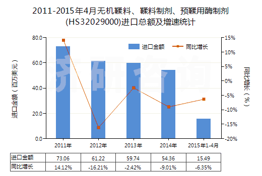 2011-2015年4月無機鞣料、鞣料制劑、預(yù)鞣用酶制劑(HS32029000)進口總額及增速統(tǒng)計